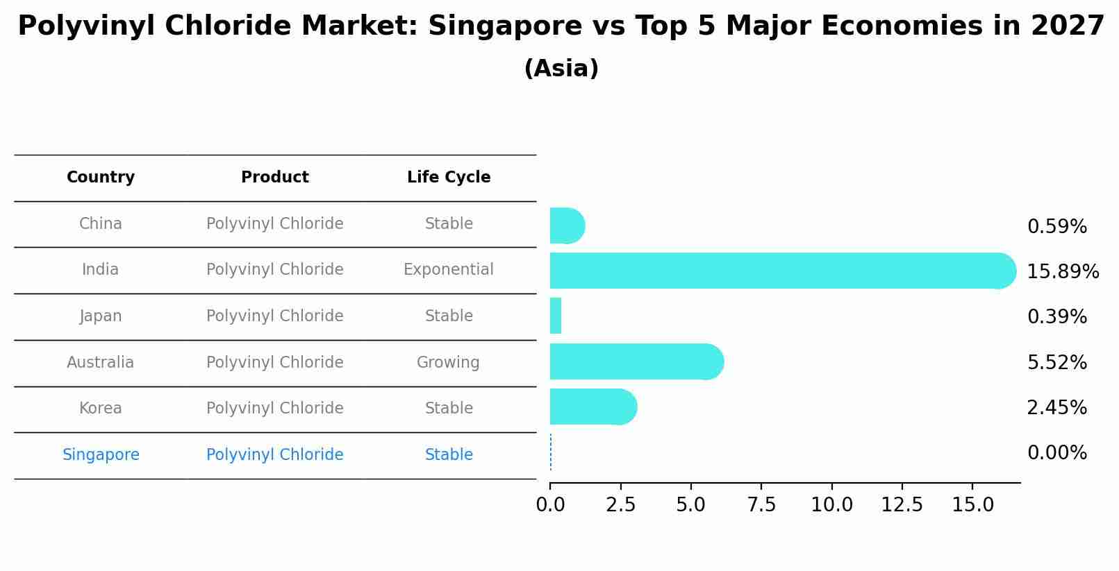 Polyvinyl Chloride Market: Singapore vs Top 5 Major Economies in 2027 (Asia)
