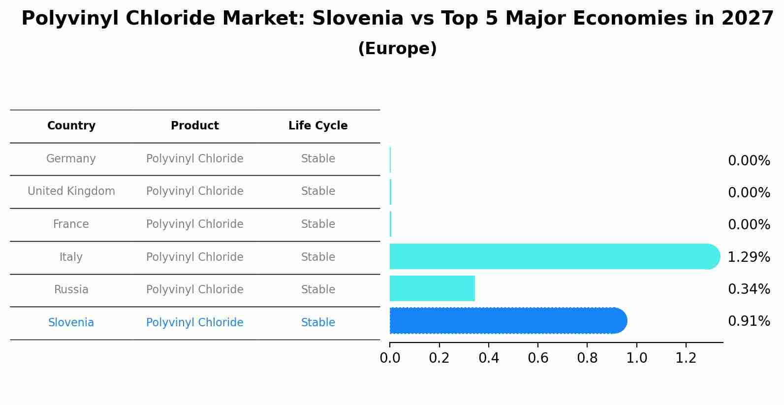 Polyvinyl Chloride Market: Slovenia vs Top 5 Major Economies in 2027 (Europe)