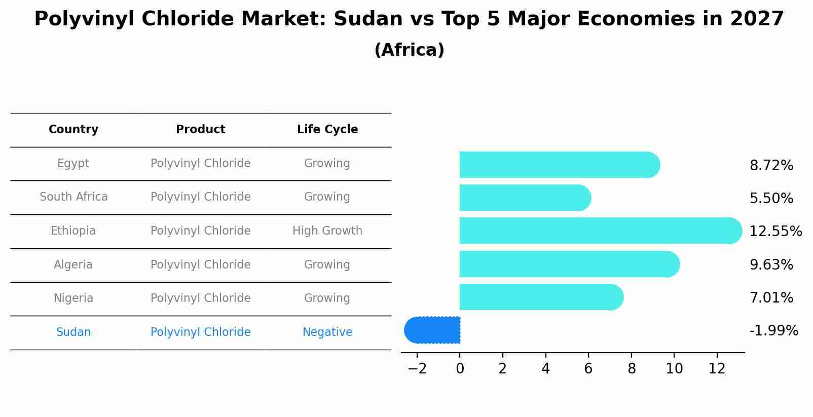 Polyvinyl Chloride Market: Sudan vs Top 5 Major Economies in 2027 (Africa)