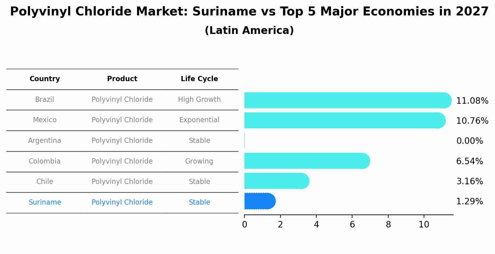 Polyvinyl Chloride Market: Suriname vs Top 5 Major Economies in 2027 (Latin America)
