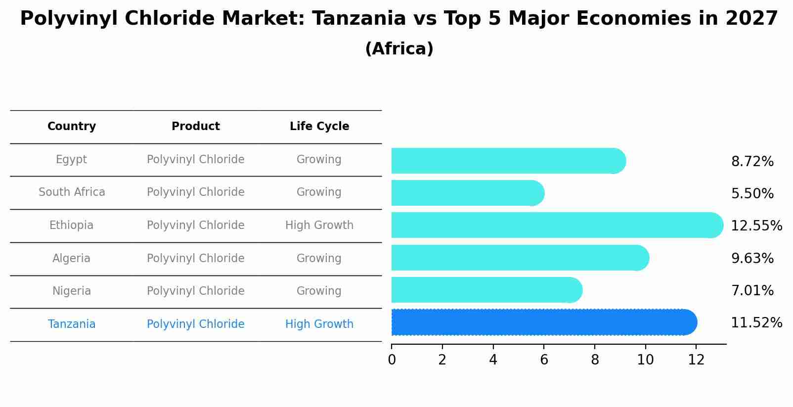 Polyvinyl Chloride Market: Tanzania vs Top 5 Major Economies in 2027 (Africa)