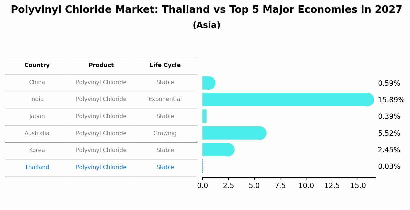 Polyvinyl Chloride Market: Thailand vs Top 5 Major Economies in 2027 (Asia)