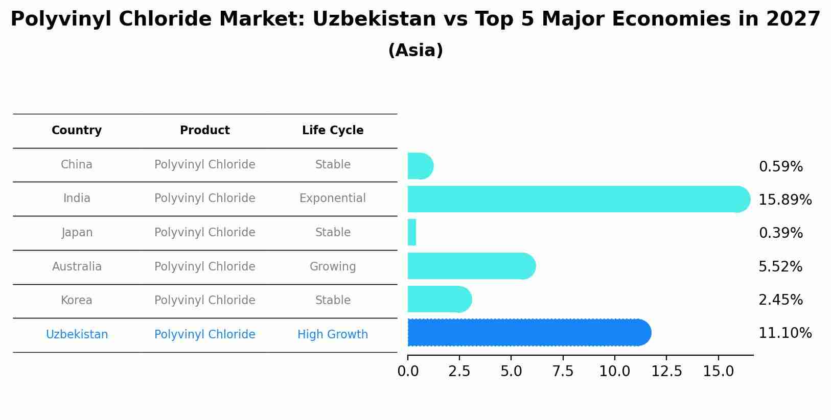 Polyvinyl Chloride Market: Uzbekistan vs Top 5 Major Economies in 2027 (Asia)