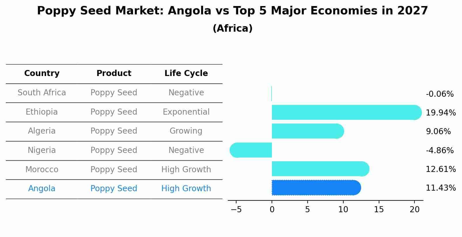 Poppy Seed Market: Angola vs Top 5 Major Economies in 2027 (Africa)