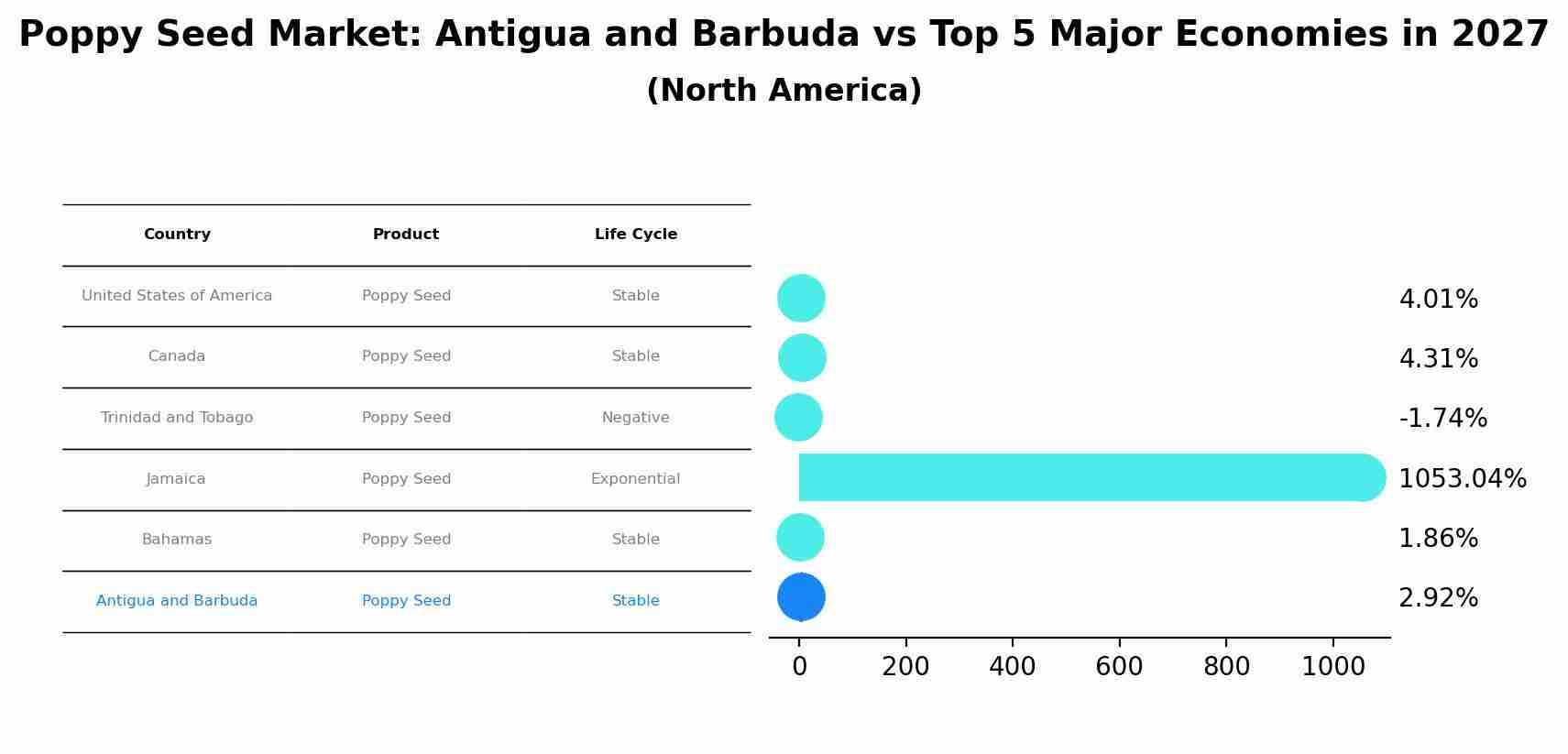 Poppy Seed Market: Antigua and Barbuda vs Top 5 Major Economies in 2027 (North America)