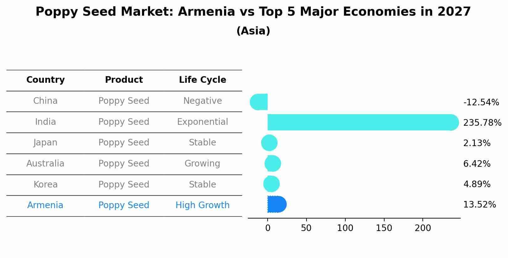 Poppy Seed Market: Armenia vs Top 5 Major Economies in 2027 (Asia)