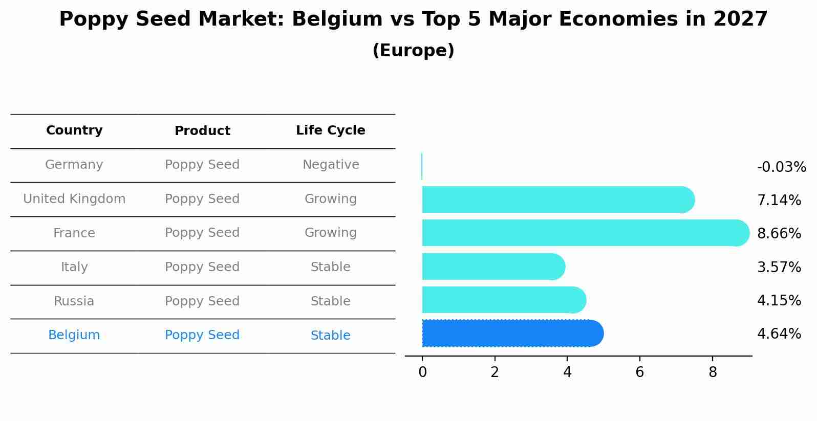 Poppy Seed Market: Belgium vs Top 5 Major Economies in 2027 (Europe)