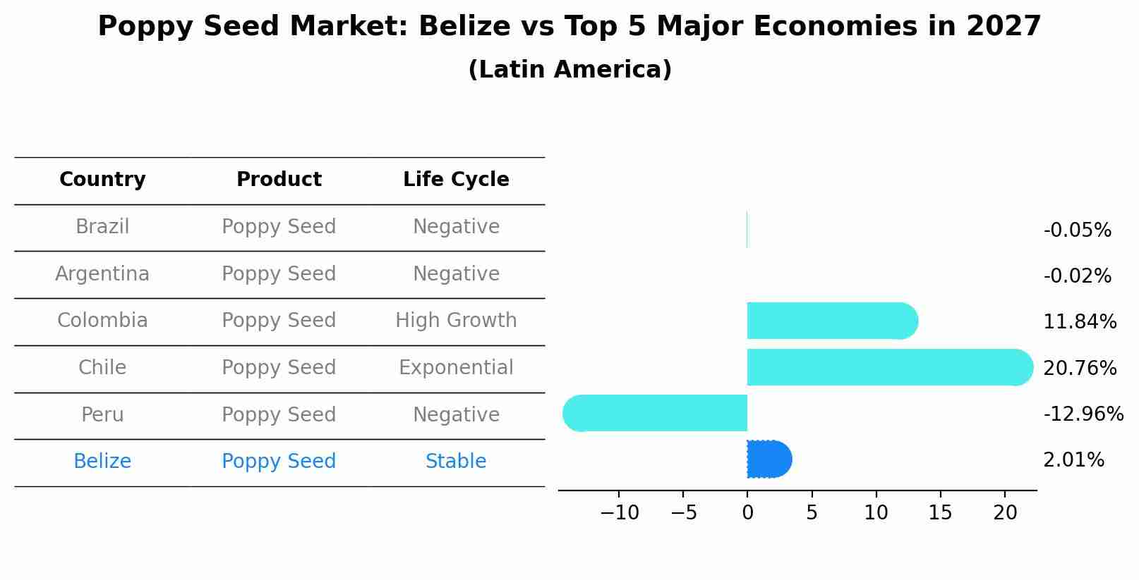 Poppy Seed Market: Belize vs Top 5 Major Economies in 2027 (Latin America)