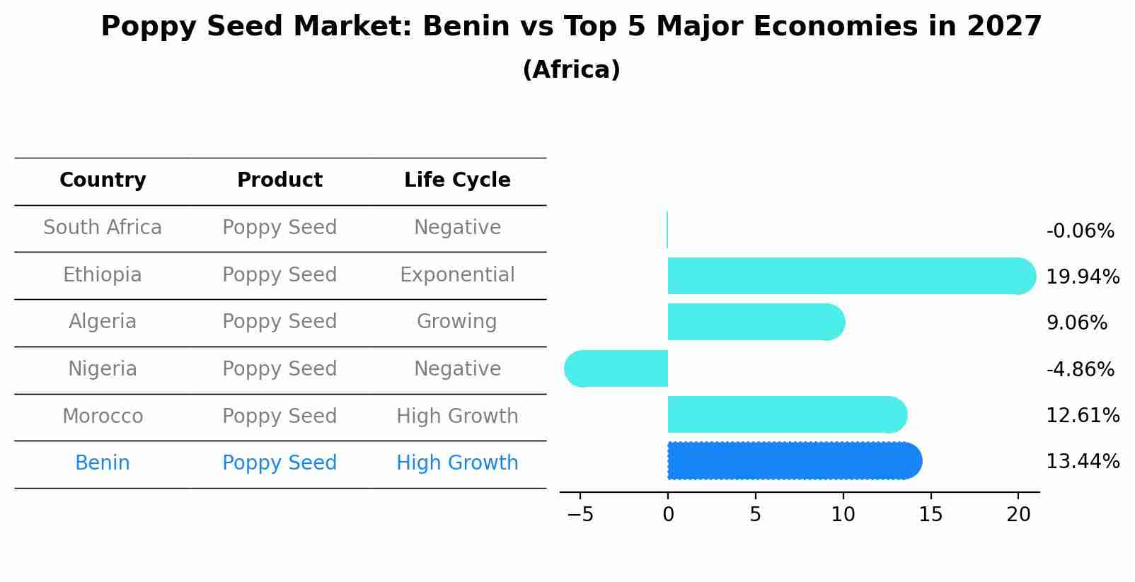 Poppy Seed Market: Benin vs Top 5 Major Economies in 2027 (Africa)