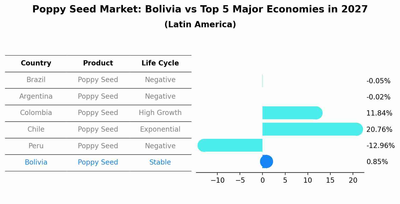 Poppy Seed Market: Bolivia vs Top 5 Major Economies in 2027 (Latin America)