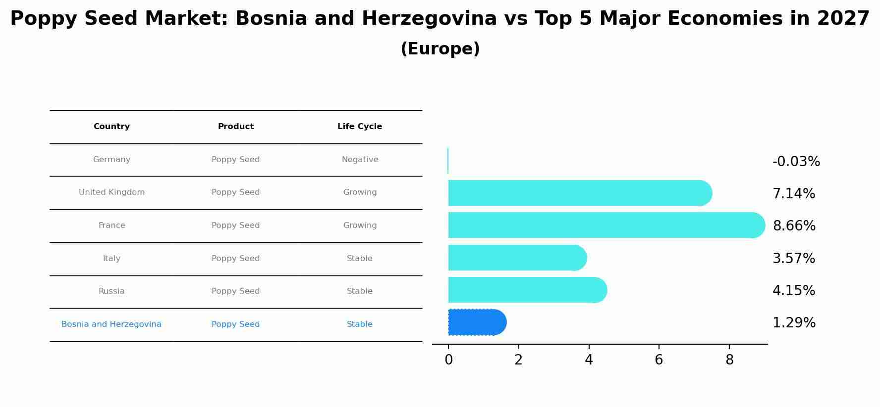 Poppy Seed Market: Bosnia and Herzegovina vs Top 5 Major Economies in 2027 (Europe)