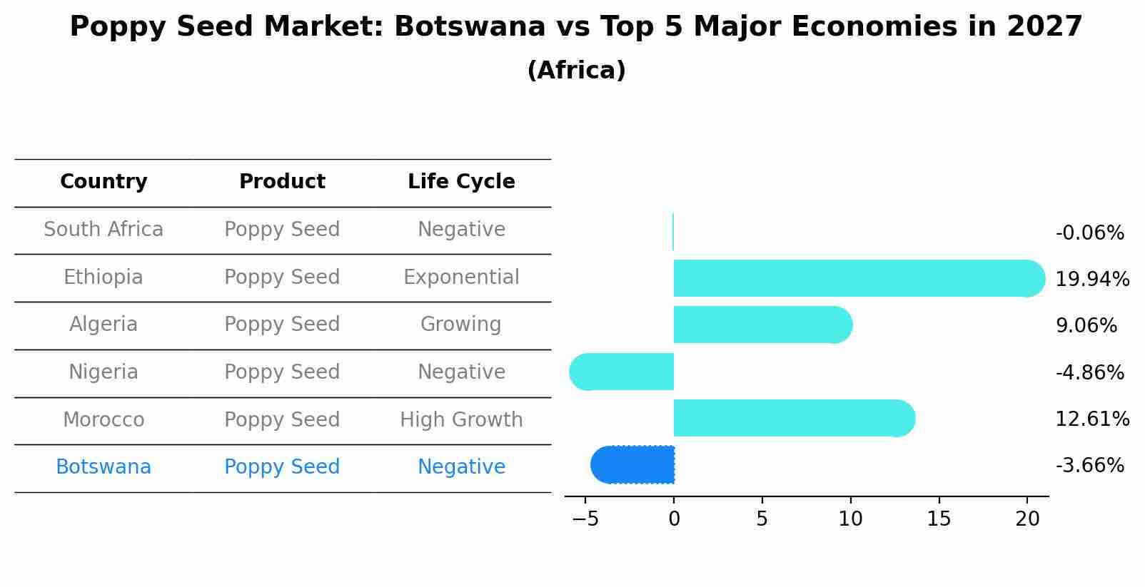 Poppy Seed Market: Botswana vs Top 5 Major Economies in 2027 (Africa)