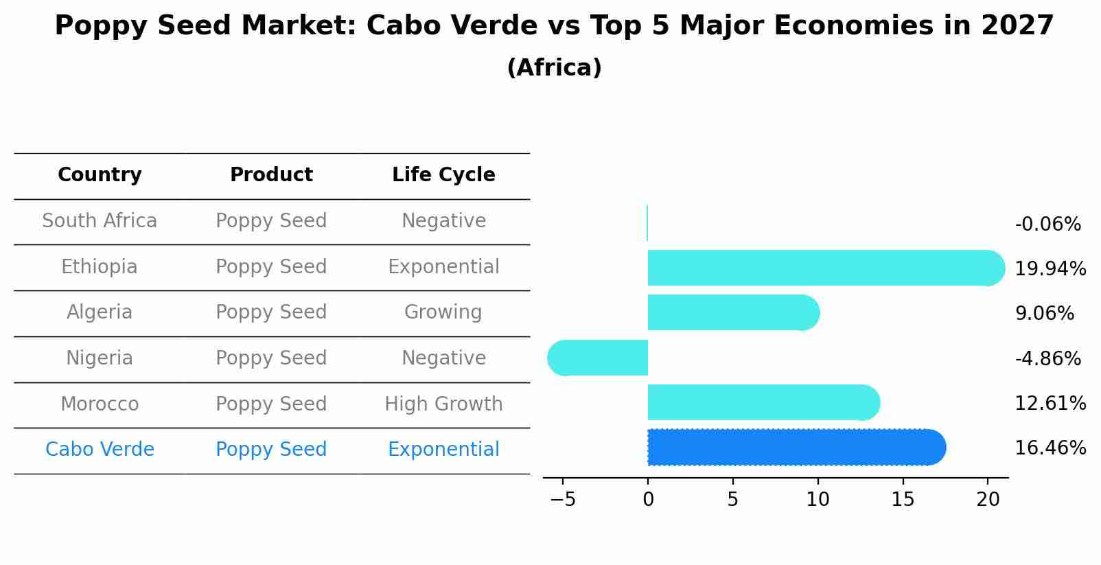 Poppy Seed Market: Cabo Verde vs Top 5 Major Economies in 2027 (Africa)