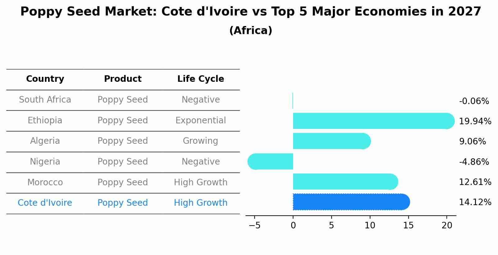 Poppy Seed Market: Cote d'Ivoire vs Top 5 Major Economies in 2027 (Africa)