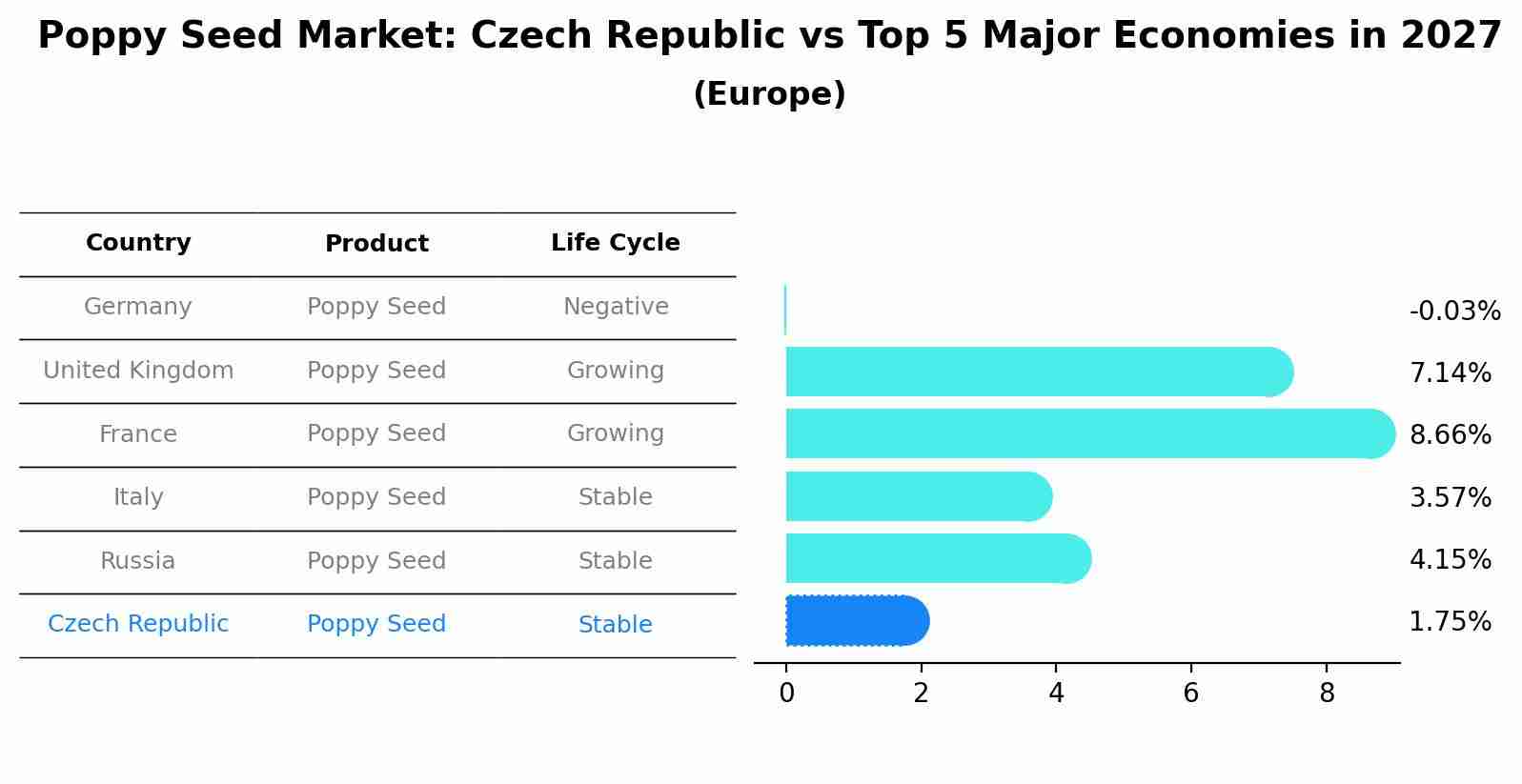 Poppy Seed Market: Czech Republic vs Top 5 Major Economies in 2027 (Europe)