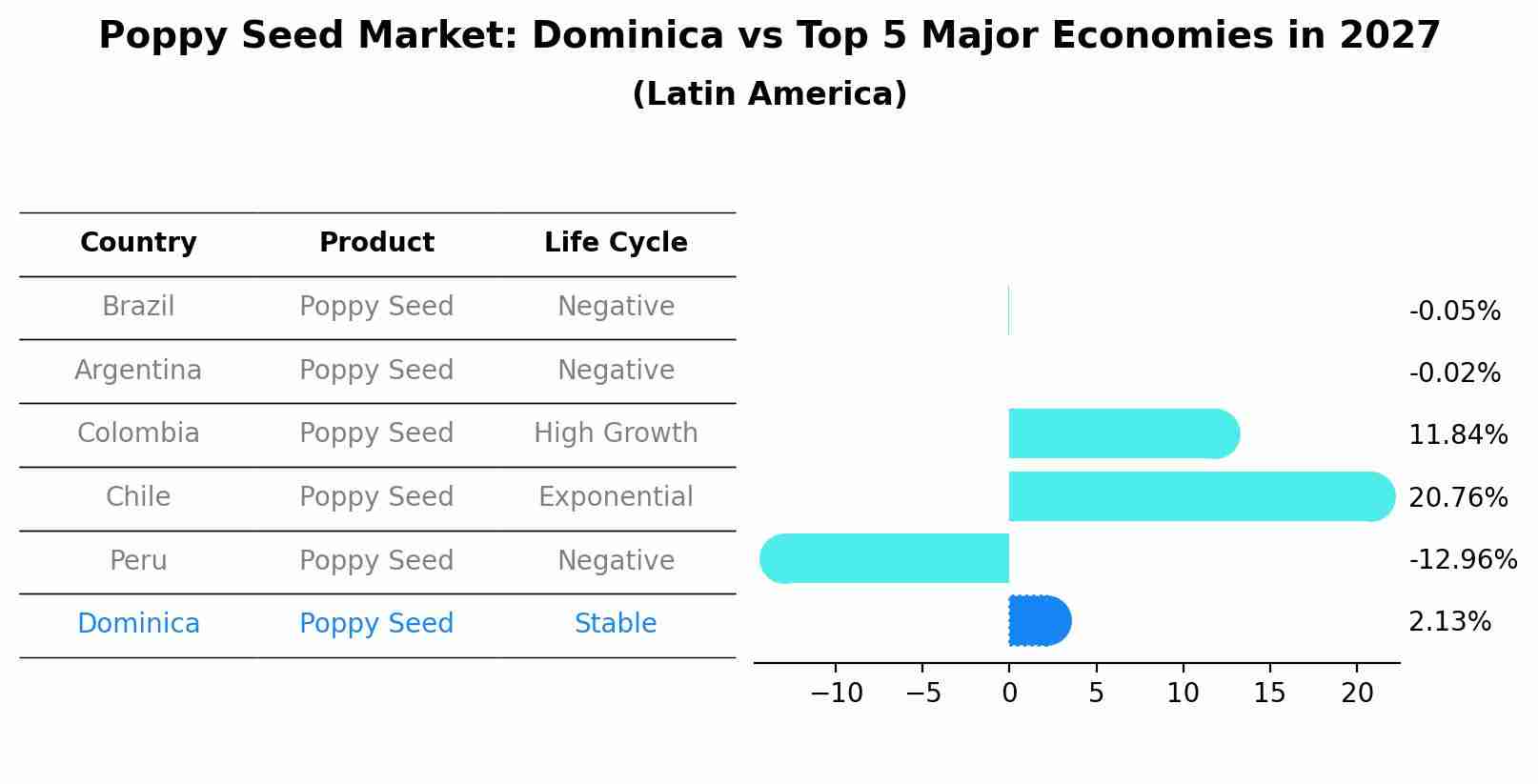 Poppy Seed Market: Dominica vs Top 5 Major Economies in 2027 (Latin America)