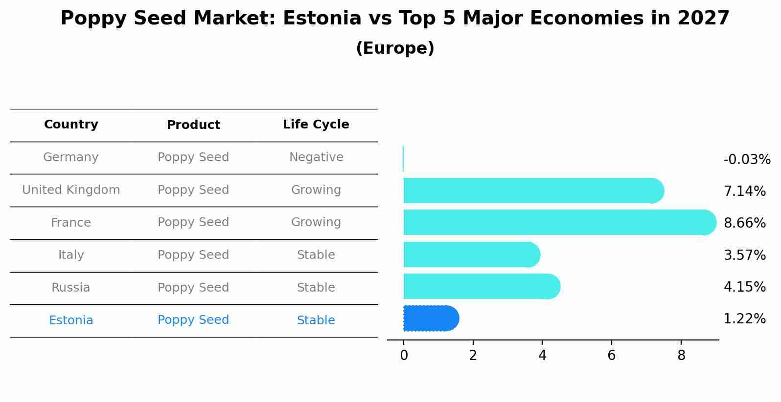 Poppy Seed Market: Estonia vs Top 5 Major Economies in 2027 (Europe)