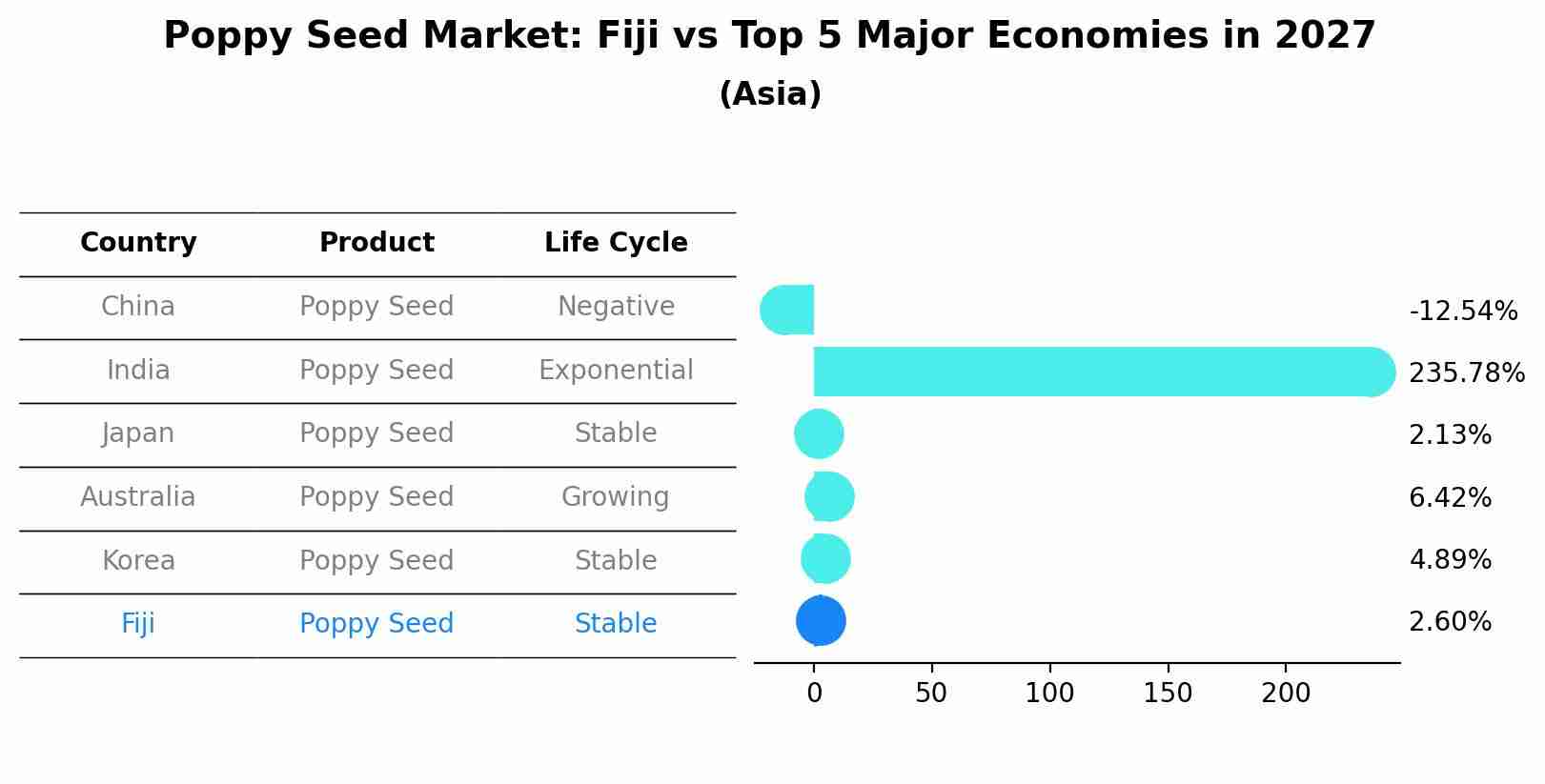 Poppy Seed Market: Fiji vs Top 5 Major Economies in 2027 (Asia)