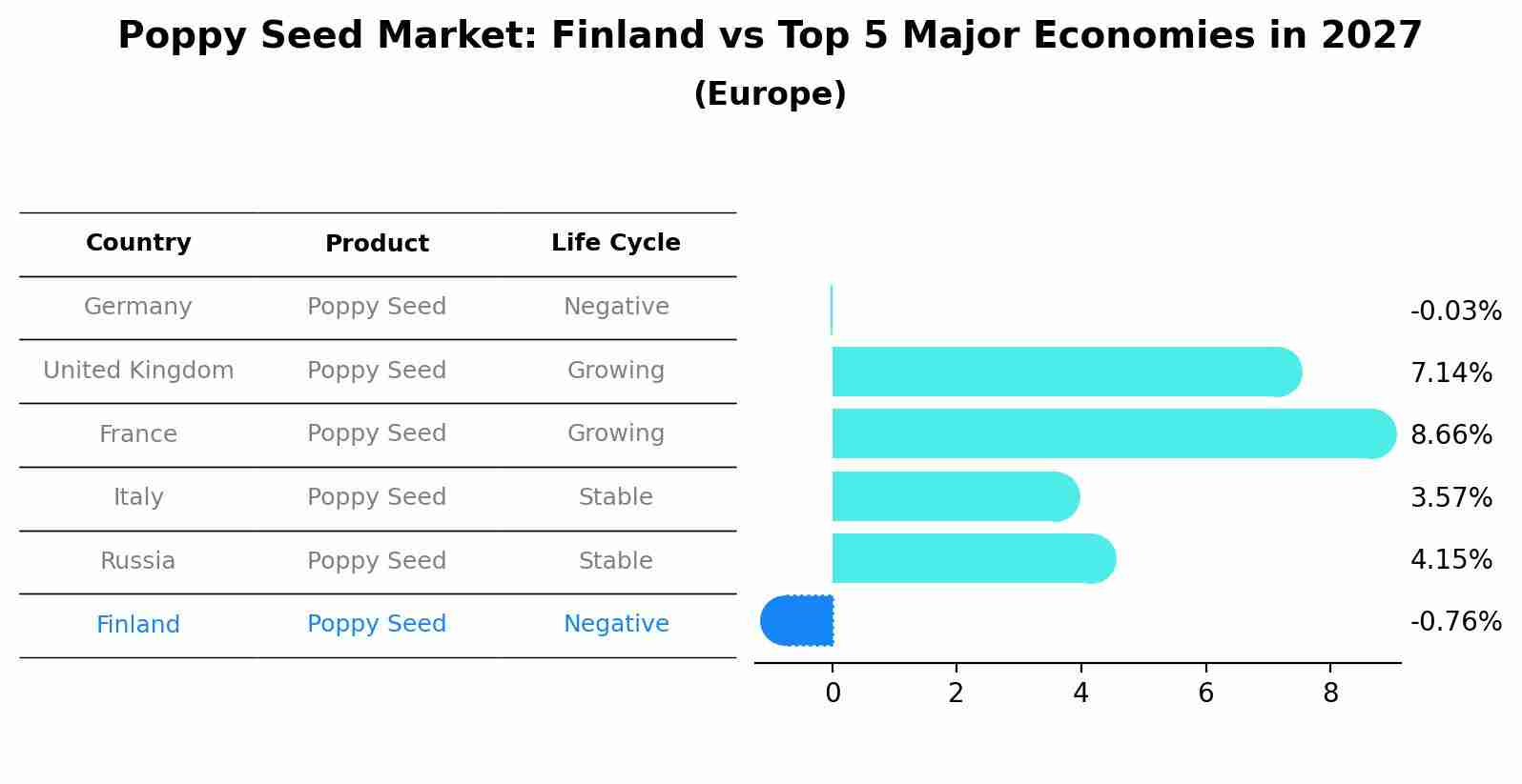 Poppy Seed Market: Finland vs Top 5 Major Economies in 2027 (Europe)
