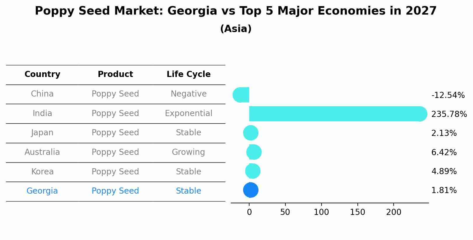 Poppy Seed Market: Georgia vs Top 5 Major Economies in 2027 (Asia)