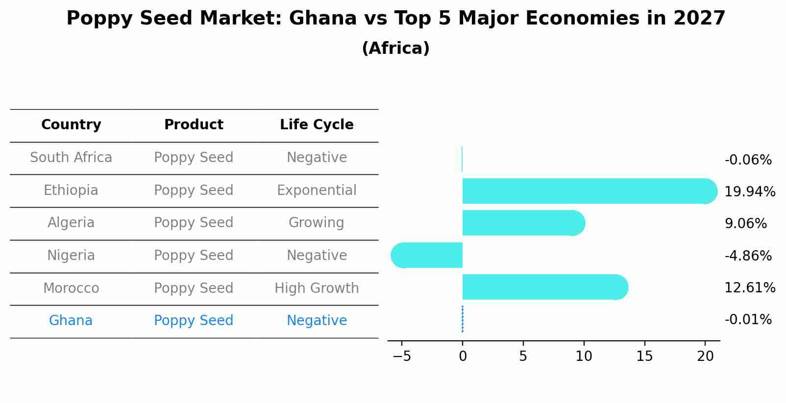 Poppy Seed Market: Ghana vs Top 5 Major Economies in 2027 (Africa)