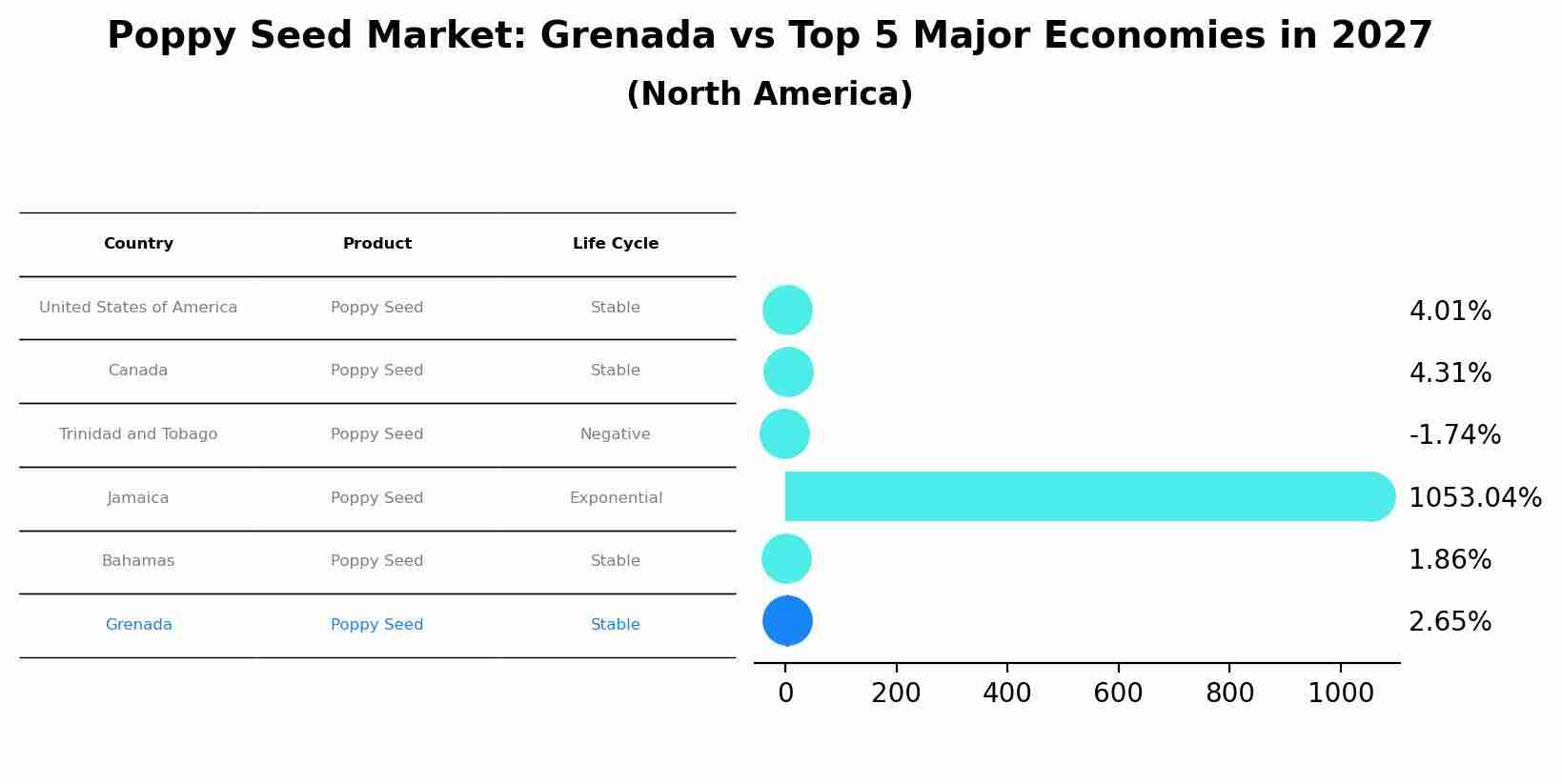 Poppy Seed Market: Grenada vs Top 5 Major Economies in 2027 (North America)