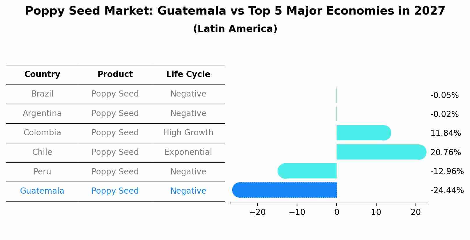 Poppy Seed Market: Guatemala vs Top 5 Major Economies in 2027 (Latin America)