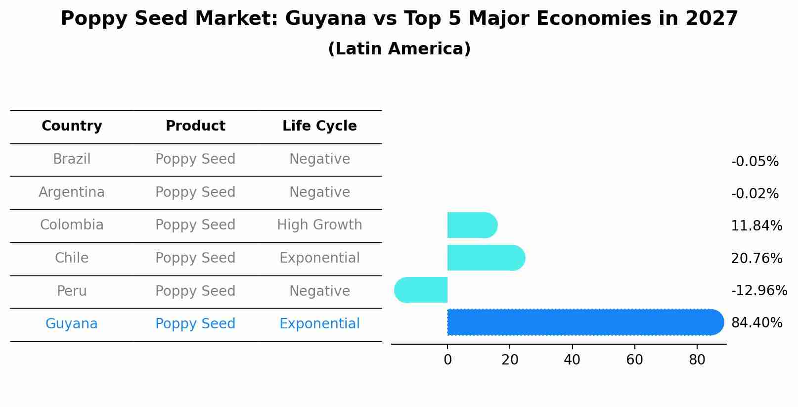 Poppy Seed Market: Guyana vs Top 5 Major Economies in 2027 (Latin America)