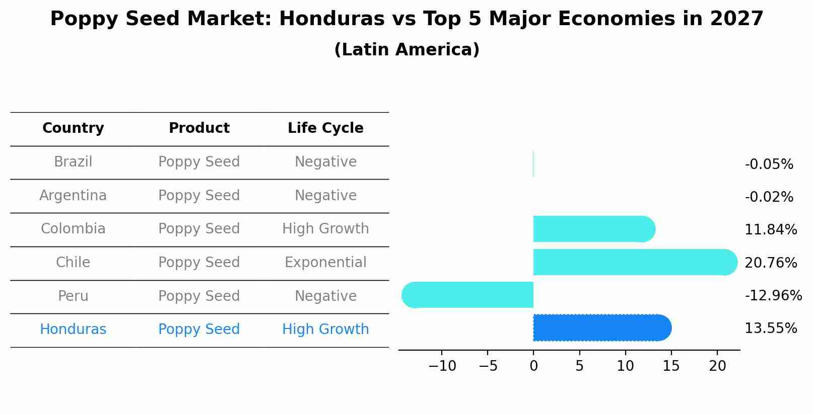 Poppy Seed Market: Honduras vs Top 5 Major Economies in 2027 (Latin America)