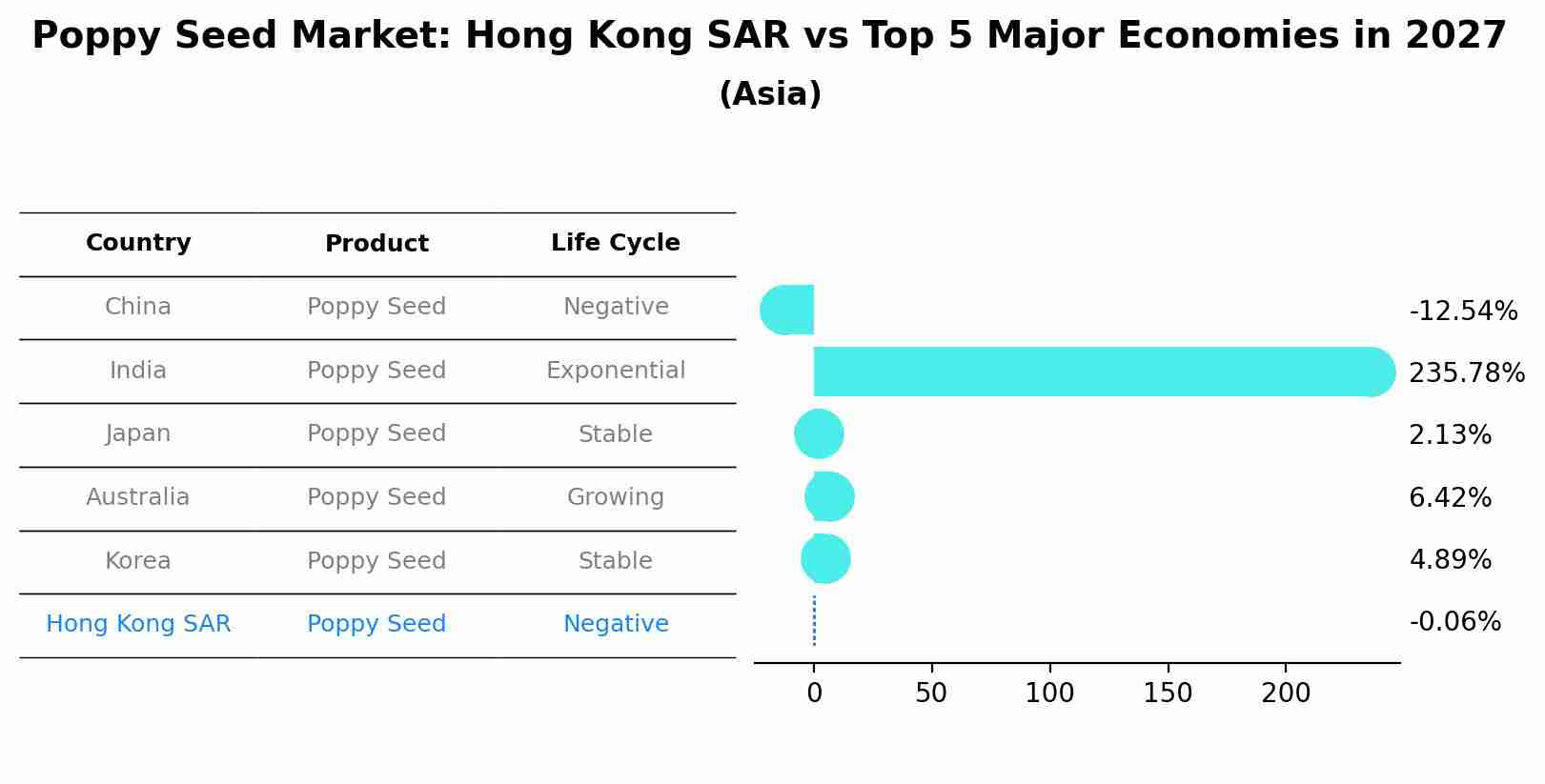 Poppy Seed Market: Hong Kong SAR vs Top 5 Major Economies in 2027 (Asia)
