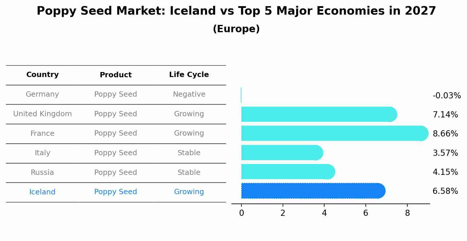Poppy Seed Market: Iceland vs Top 5 Major Economies in 2027 (Europe)