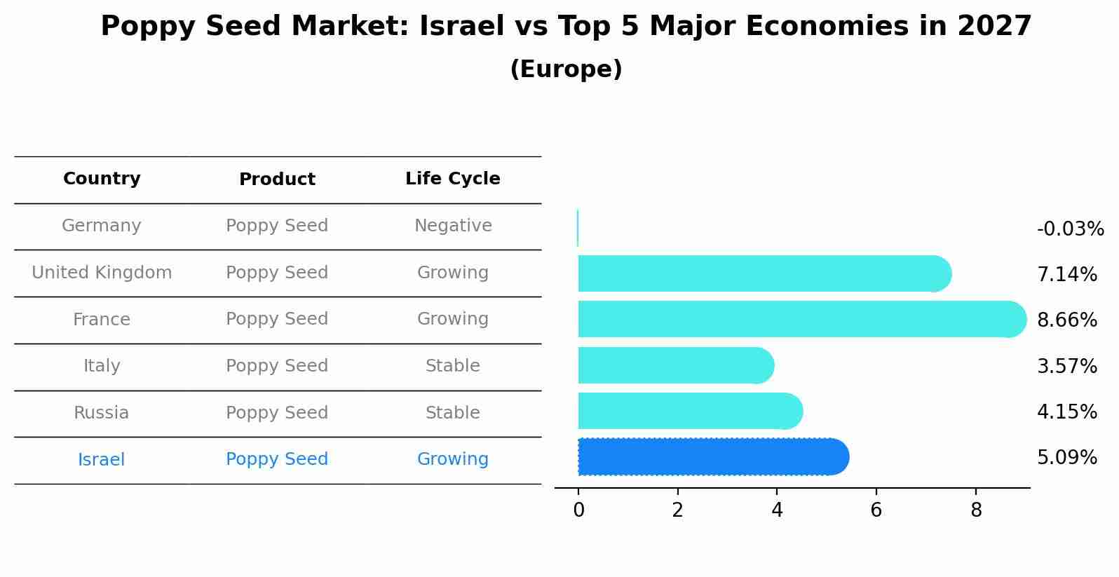 Poppy Seed Market: Israel vs Top 5 Major Economies in 2027 (Europe)