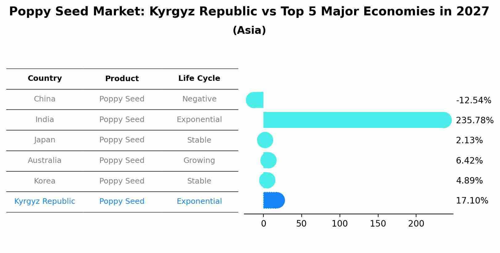 Poppy Seed Market: Kyrgyz Republic vs Top 5 Major Economies in 2027 (Asia)