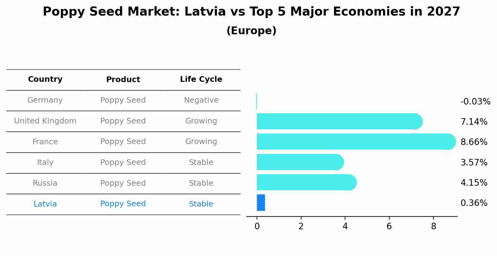 Poppy Seed Market: Latvia vs Top 5 Major Economies in 2027 (Europe)