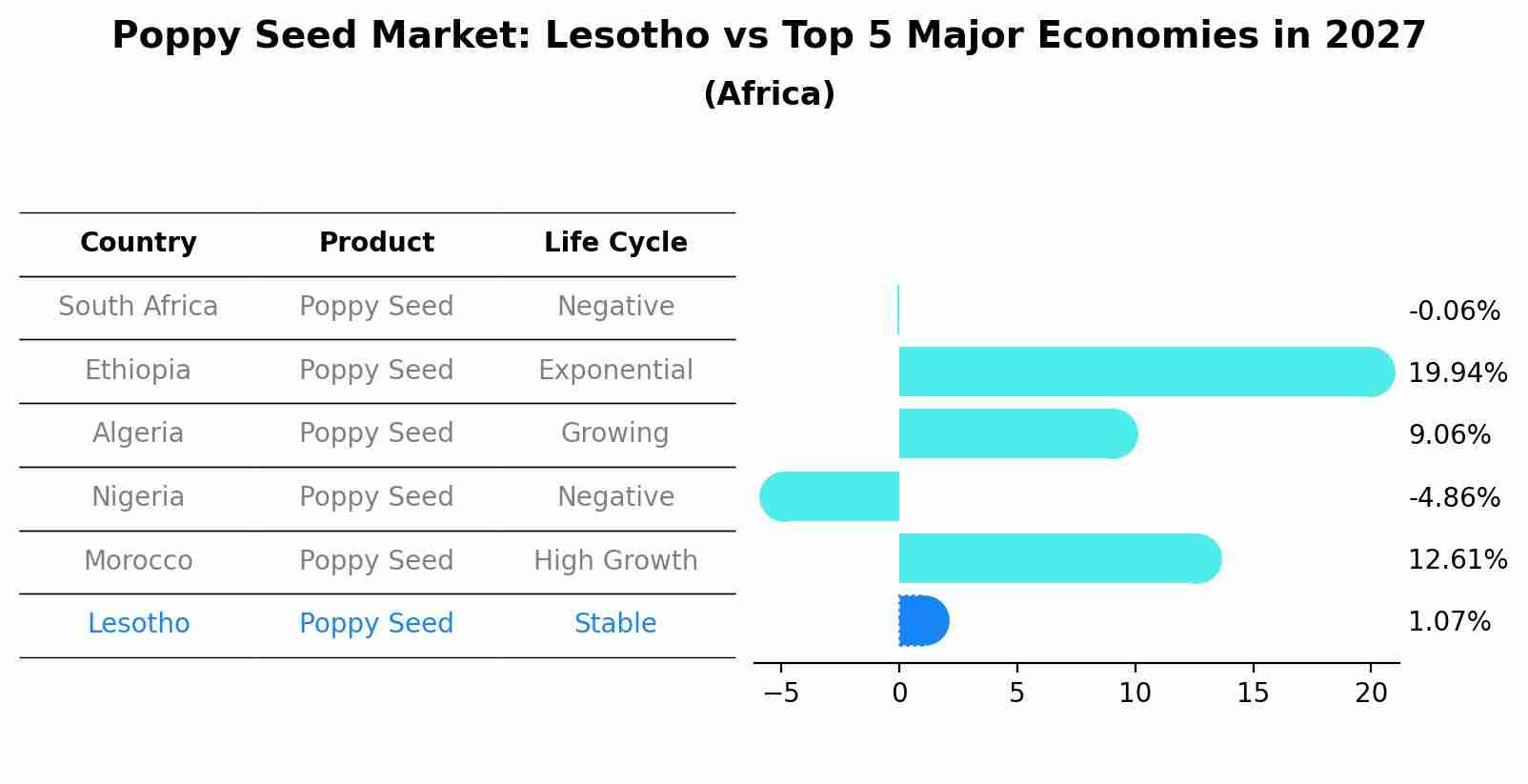 Poppy Seed Market: Lesotho vs Top 5 Major Economies in 2027 (Africa)