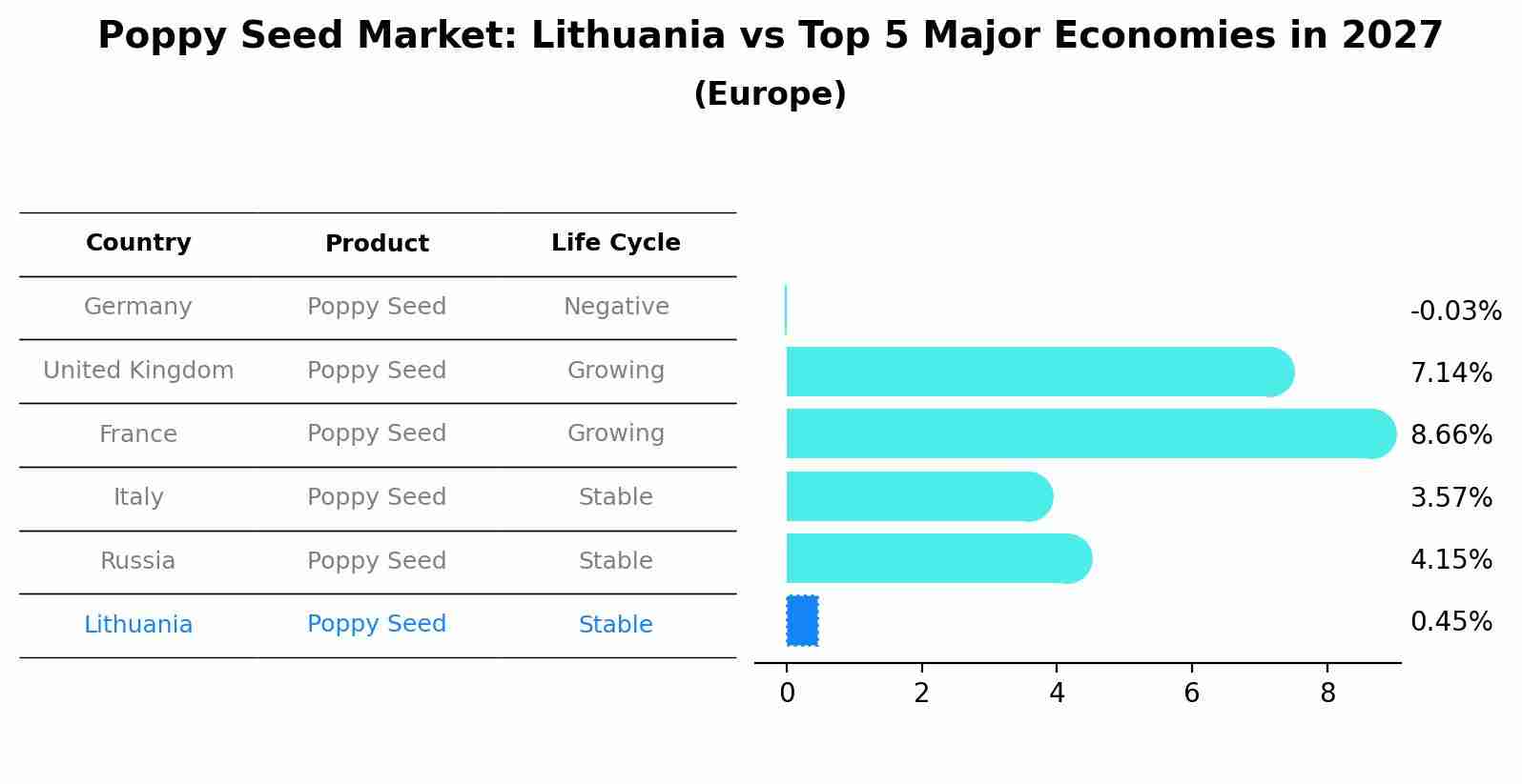 Poppy Seed Market: Lithuania vs Top 5 Major Economies in 2027 (Europe)