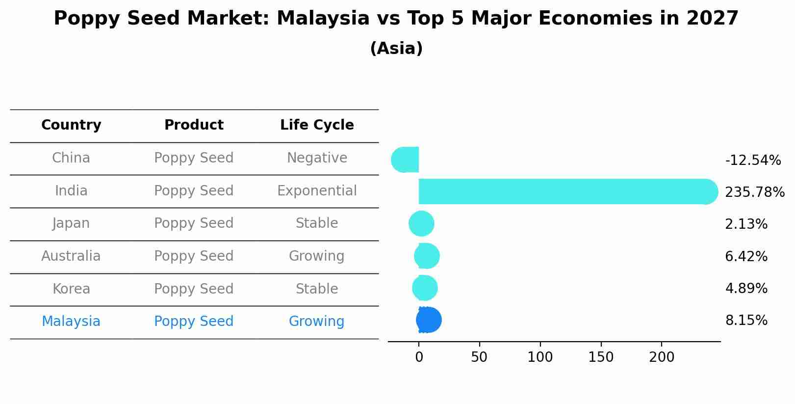 Poppy Seed Market: Malaysia vs Top 5 Major Economies in 2027 (Asia)
