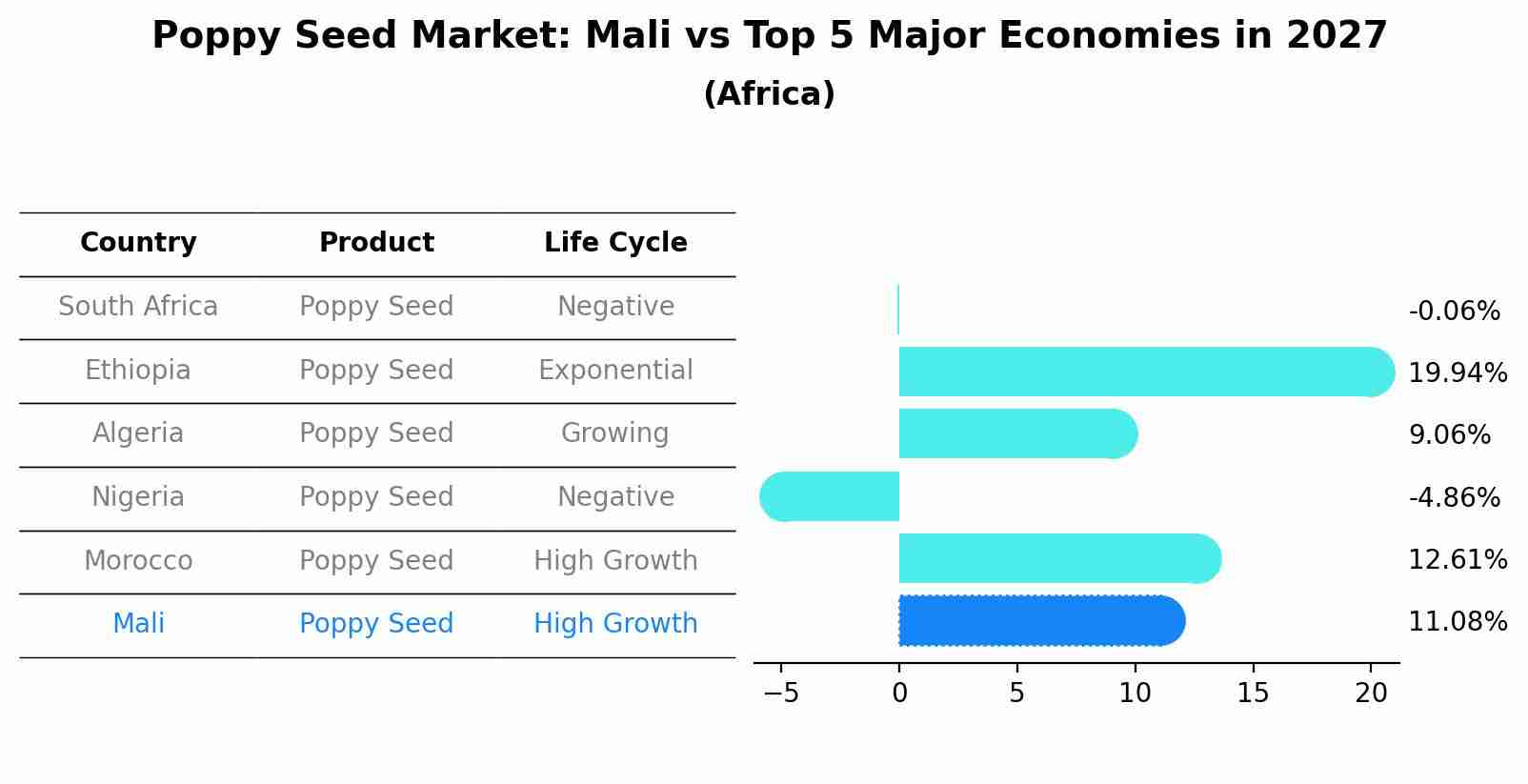 Poppy Seed Market: Mali vs Top 5 Major Economies in 2027 (Africa)