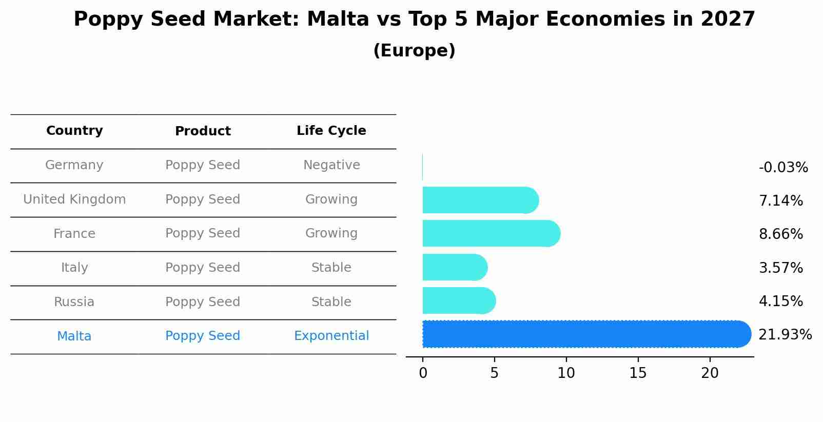 Poppy Seed Market: Malta vs Top 5 Major Economies in 2027 (Europe)