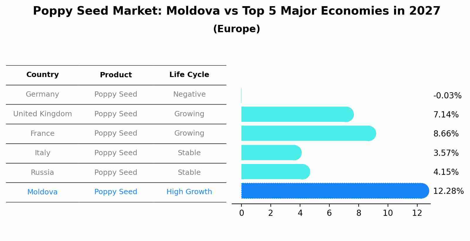 Poppy Seed Market: Moldova vs Top 5 Major Economies in 2027 (Europe)