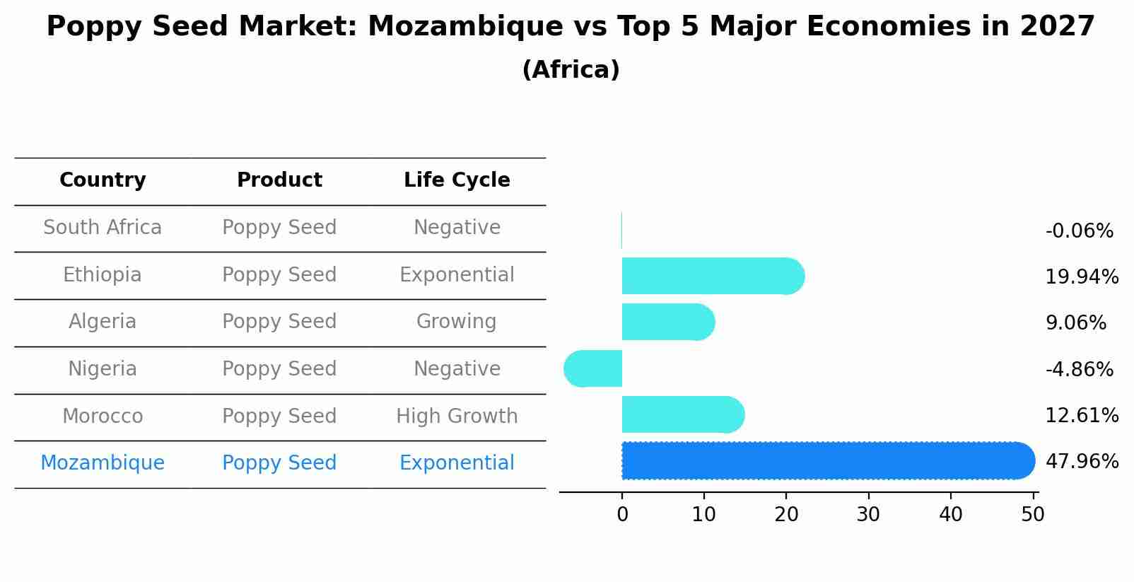 Poppy Seed Market: Mozambique vs Top 5 Major Economies in 2027 (Africa)