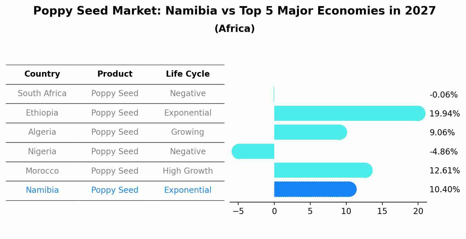 Poppy Seed Market: Namibia vs Top 5 Major Economies in 2027 (Africa)