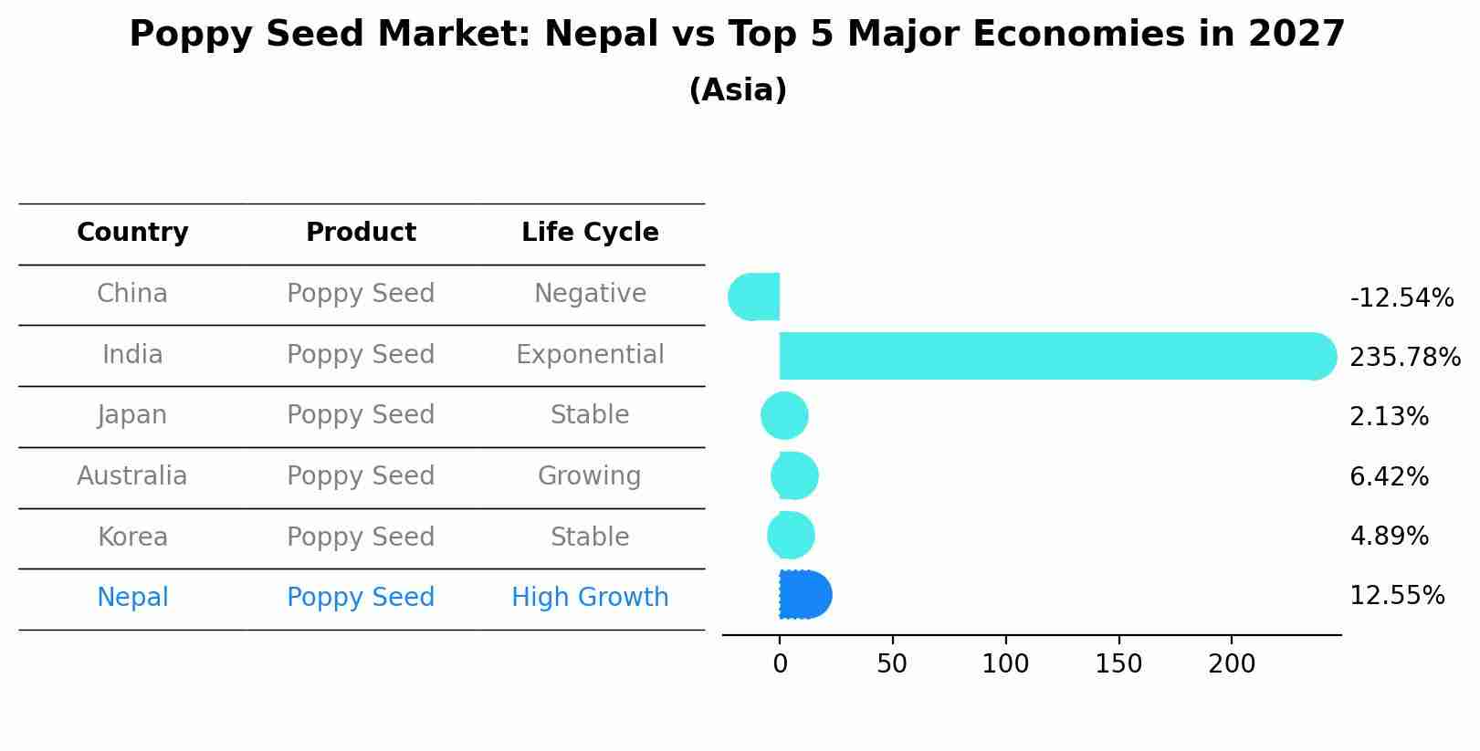 Poppy Seed Market: Nepal vs Top 5 Major Economies in 2027 (Asia)