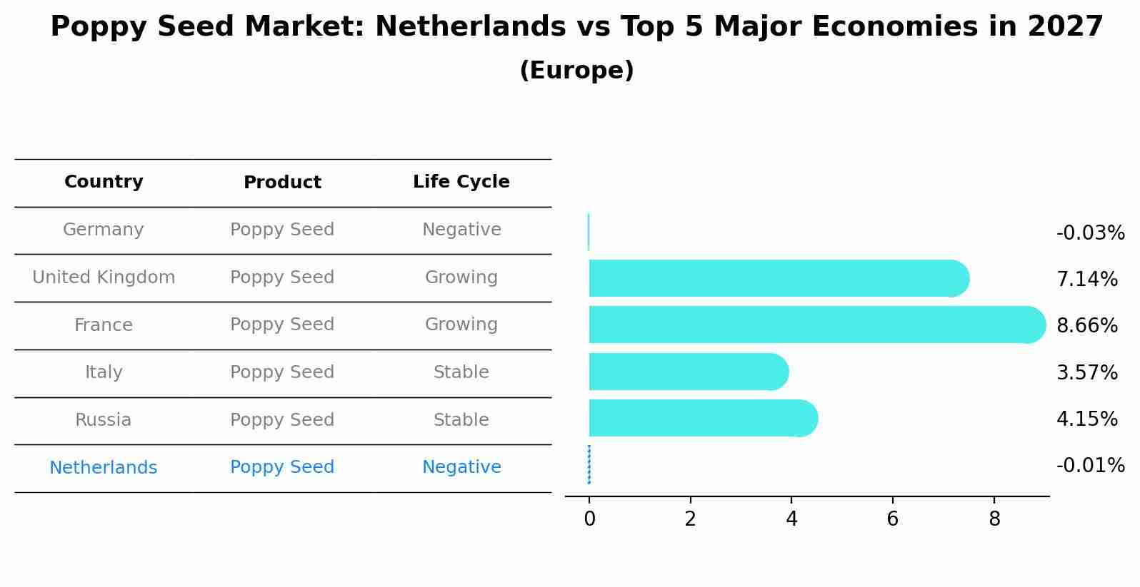 Poppy Seed Market: Netherlands vs Top 5 Major Economies in 2027 (Europe)