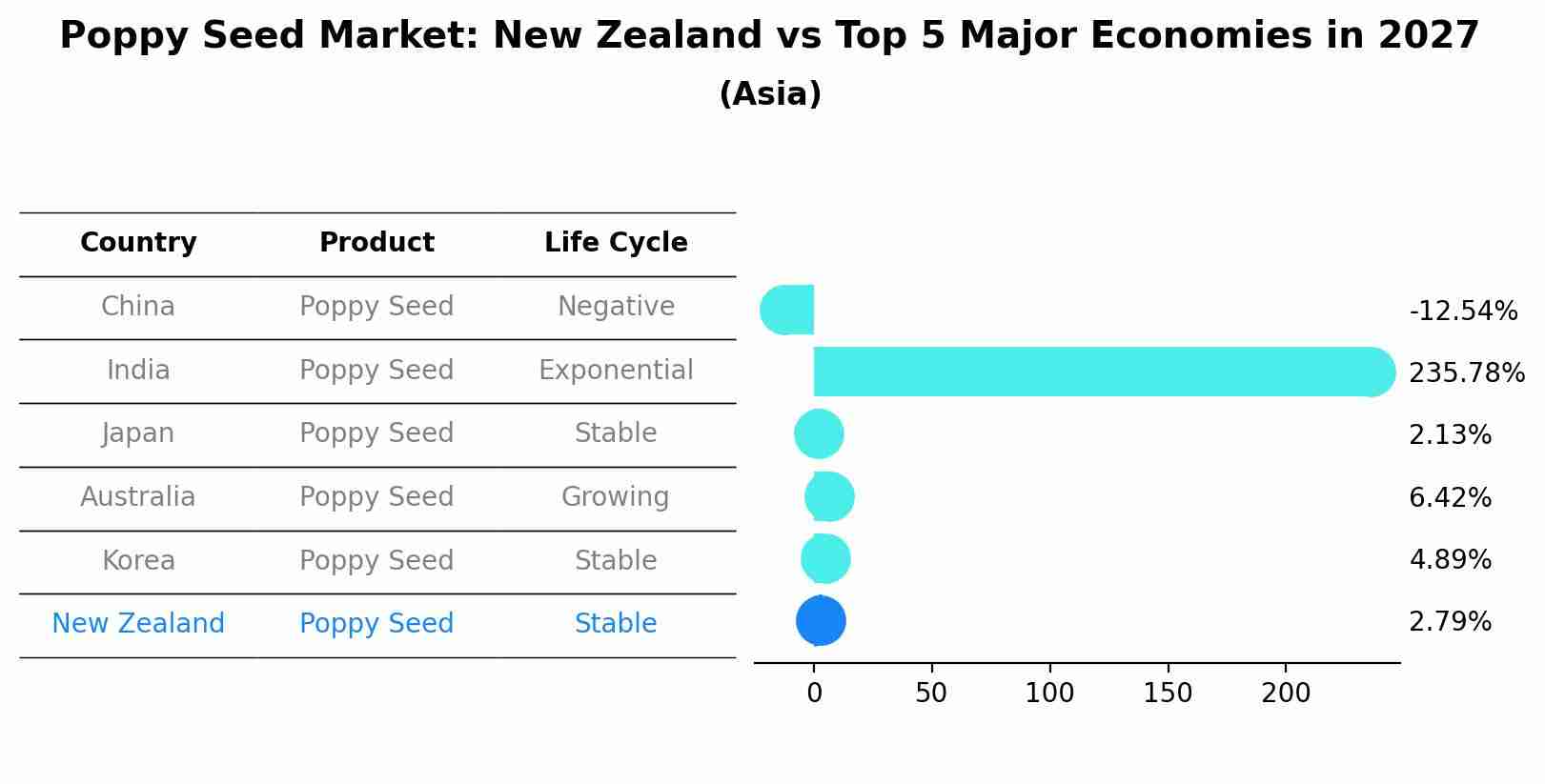 Poppy Seed Market: New Zealand vs Top 5 Major Economies in 2027 (Asia)