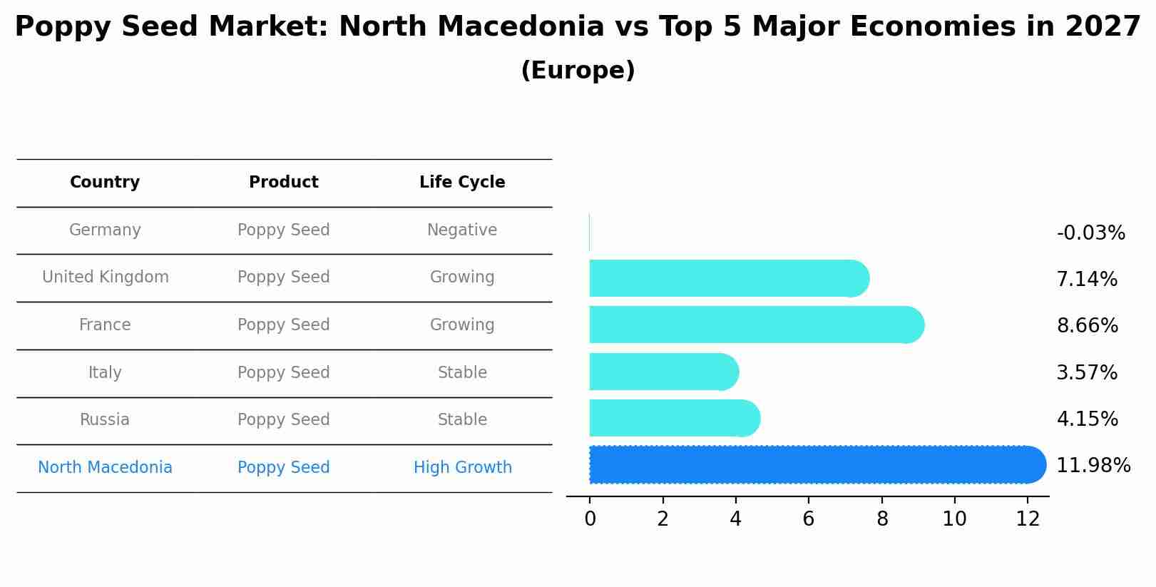 Poppy Seed Market: North Macedonia vs Top 5 Major Economies in 2027 (Europe)