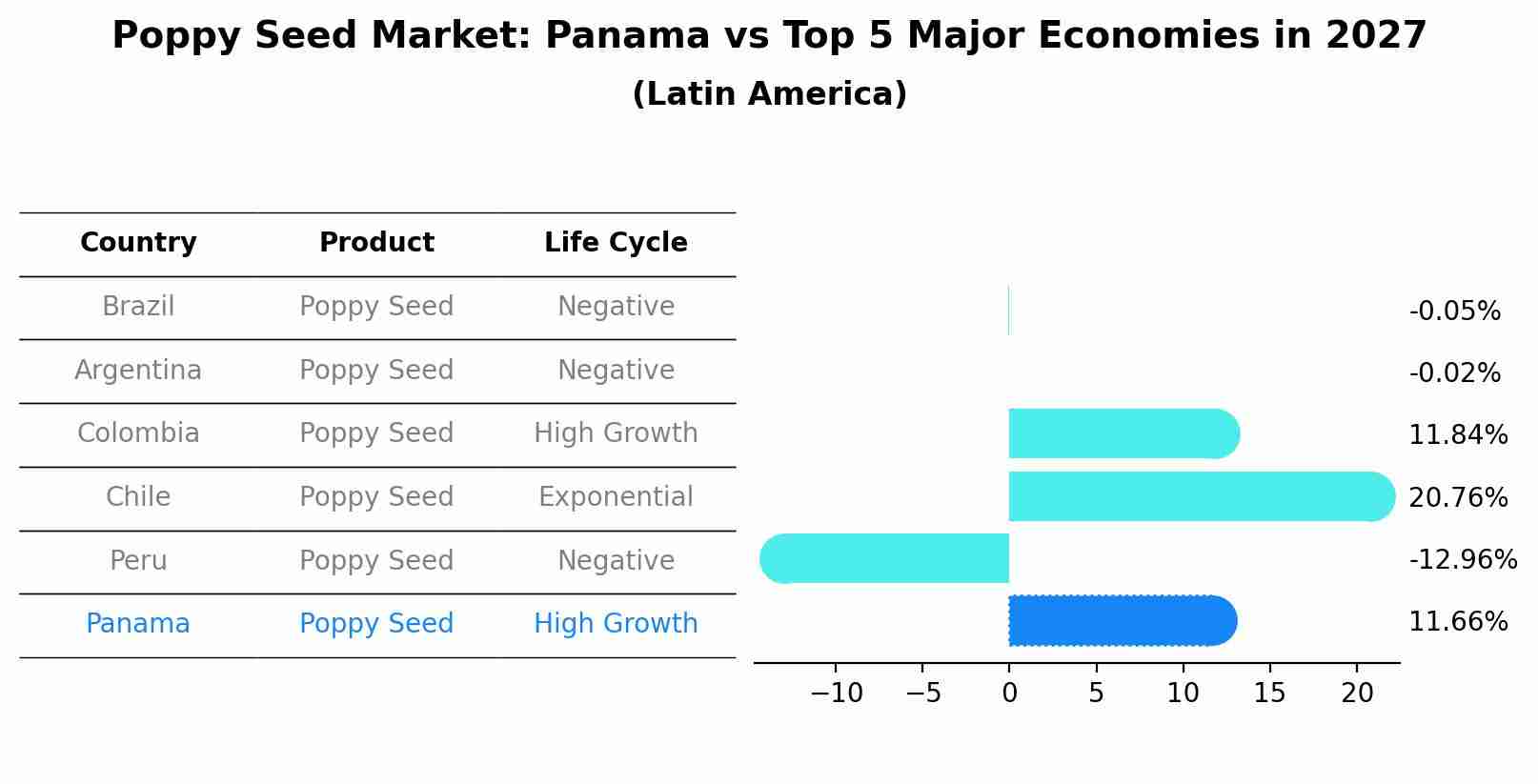 Poppy Seed Market: Panama vs Top 5 Major Economies in 2027 (Latin America)
