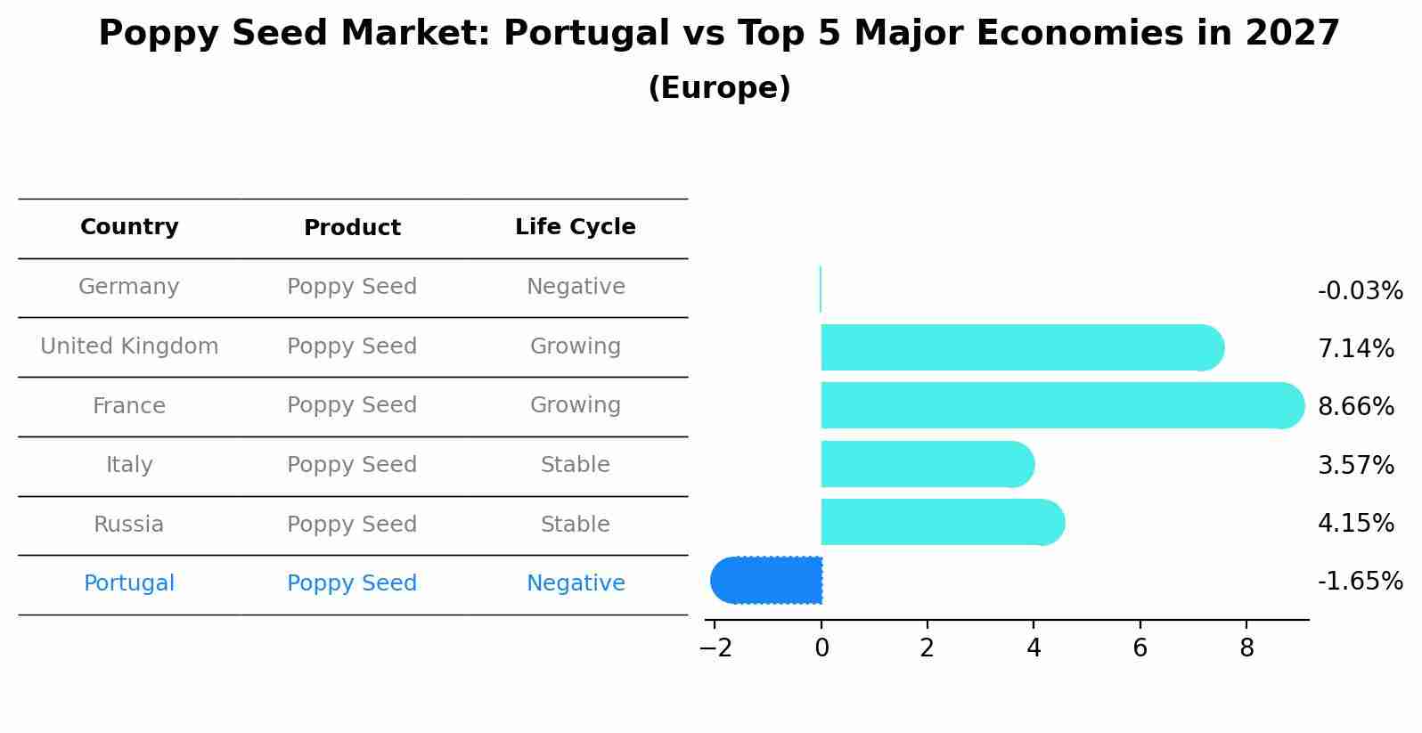 Poppy Seed Market: Portugal vs Top 5 Major Economies in 2027 (Europe)