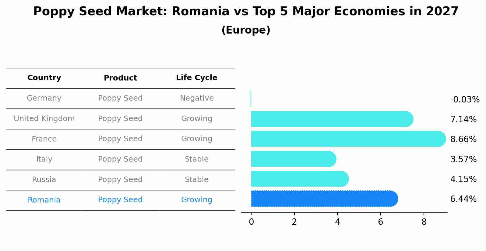 Poppy Seed Market: Romania vs Top 5 Major Economies in 2027 (Europe)
