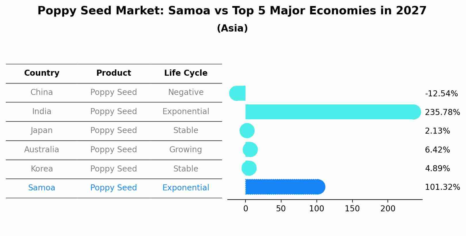 Poppy Seed Market: Samoa vs Top 5 Major Economies in 2027 (Asia)